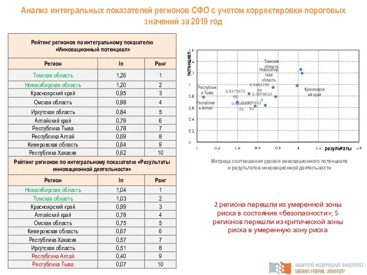 Анализ интегральных показателей регионов СФО с учетом корректировки пороговых значений за 2019