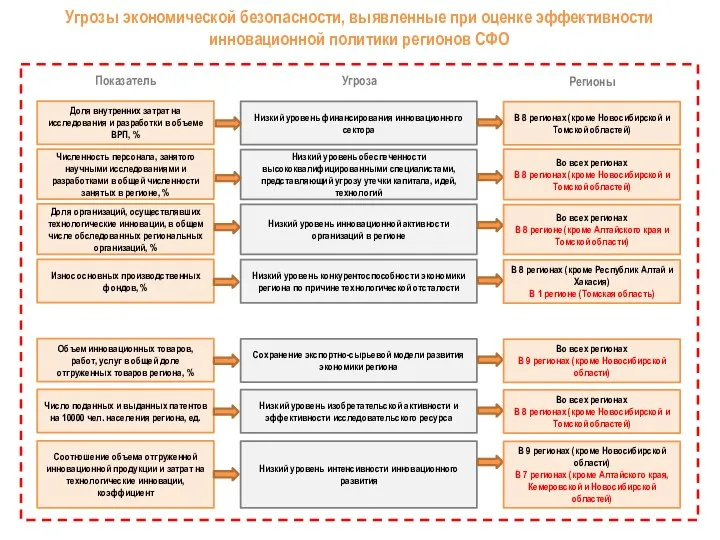 Угрозы экономической безопасности, выявленные при оценке эффективности инновационной политики регионов СФО Показатель