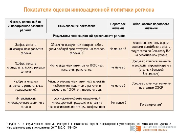 Показатели оценки инновационной политики региона