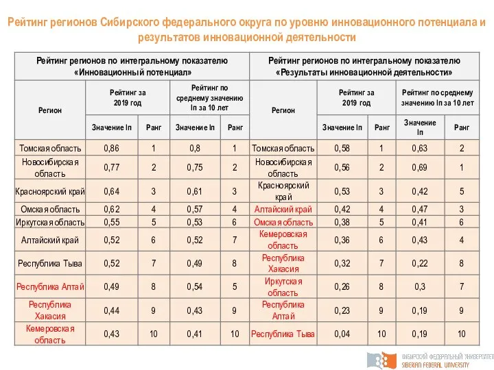 Рейтинг регионов Сибирского федерального округа по уровню инновационного потенциала и результатов инновационной деятельности