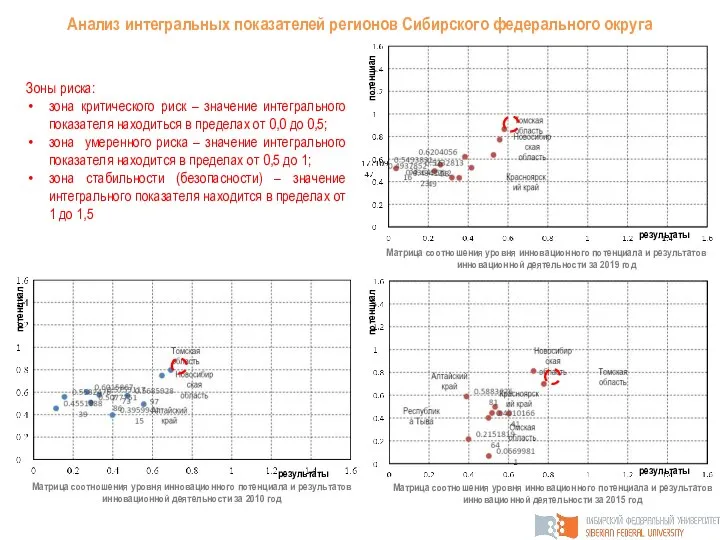 Анализ интегральных показателей регионов Сибирского федерального округа Зоны риска: зона критического риск