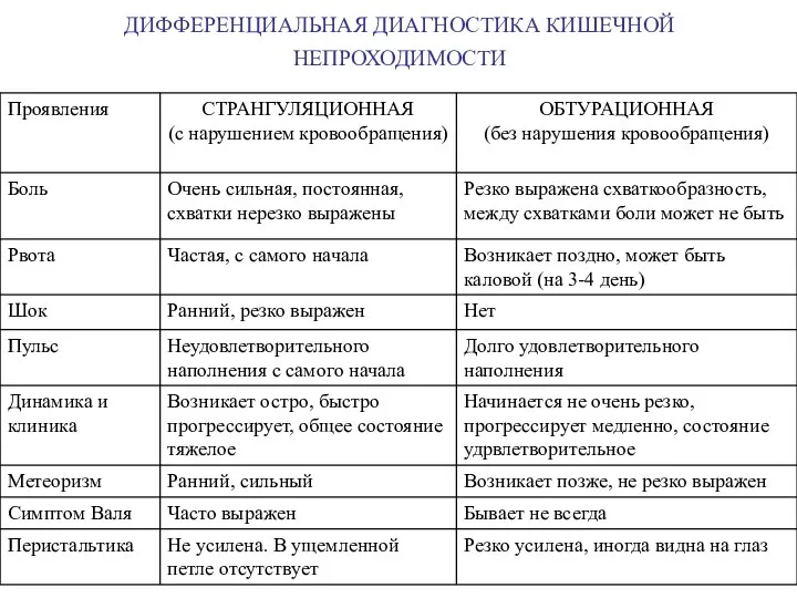 ДИФФЕРЕНЦИАЛЬНАЯ ДИАГНОСТИКА КИШЕЧНОЙ НЕПРОХОДИМОСТИ