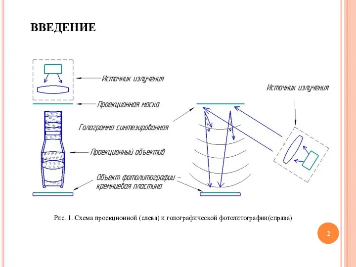 ВВЕДЕНИЕ Рис. 1. Схема проекционной (слева) и голографической фотолитографии(справа)
