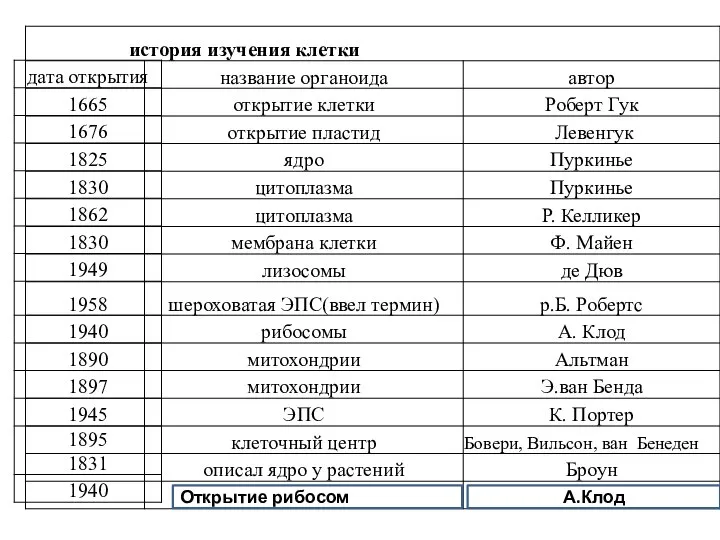 Открытие рибосом А.Клод