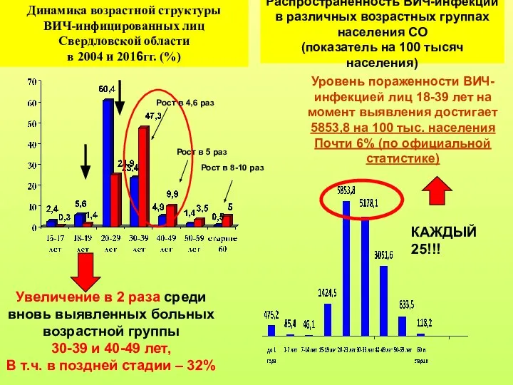 Увеличение в 2 раза среди вновь выявленных больных возрастной группы 30-39 и