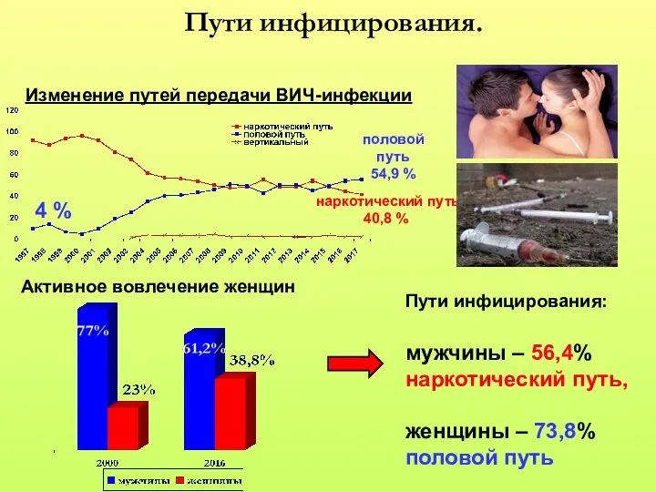 Пути инфицирования. половой путь 54,9 % наркотический путь 40,8 % Активное вовлечение