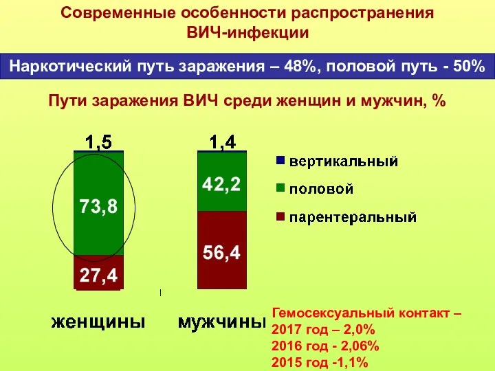 Пути заражения ВИЧ среди женщин и мужчин, % Современные особенности распространения ВИЧ-инфекции