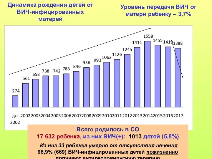 Динамика рождения детей от ВИЧ-инфицированных матерей Уровень передачи ВИЧ от матери ребенку