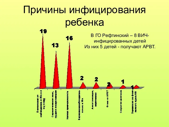 Причины инфицирования ребенка В ГО Рефтинский – 8 ВИЧ-инфицированных детей Из них