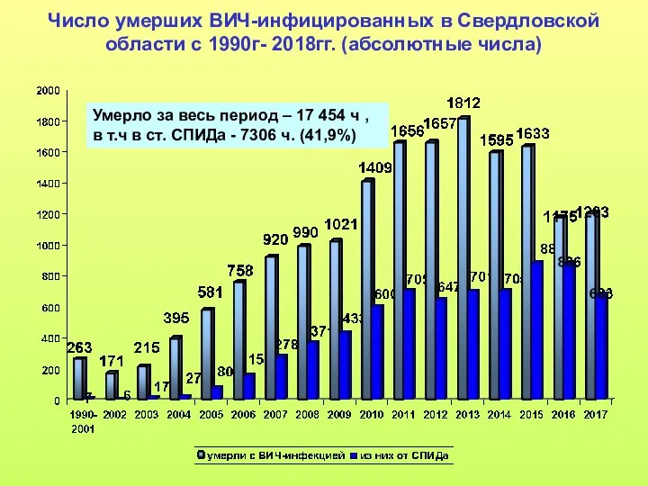 Число умерших ВИЧ-инфицированных в Свердловской области с 1990г- 2018гг. (абсолютные числа) Умерло