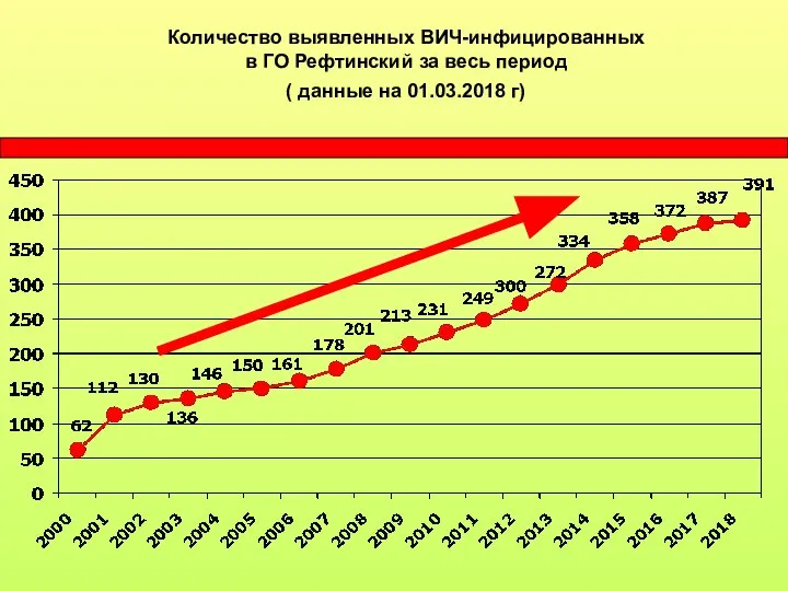 Количество выявленных ВИЧ-инфицированных в ГО Рефтинский за весь период ( данные на 01.03.2018 г)