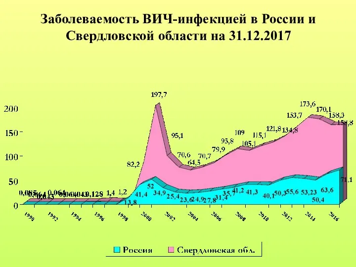 Заболеваемость ВИЧ-инфекцией в России и Свердловской области на 31.12.2017
