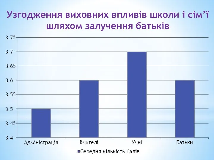 Узгодження виховних впливів школи і сім’ї шляхом залучення батьків