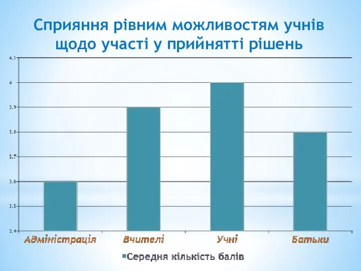 Сприяння рівним можливостям учнів щодо участі у прийнятті рішень