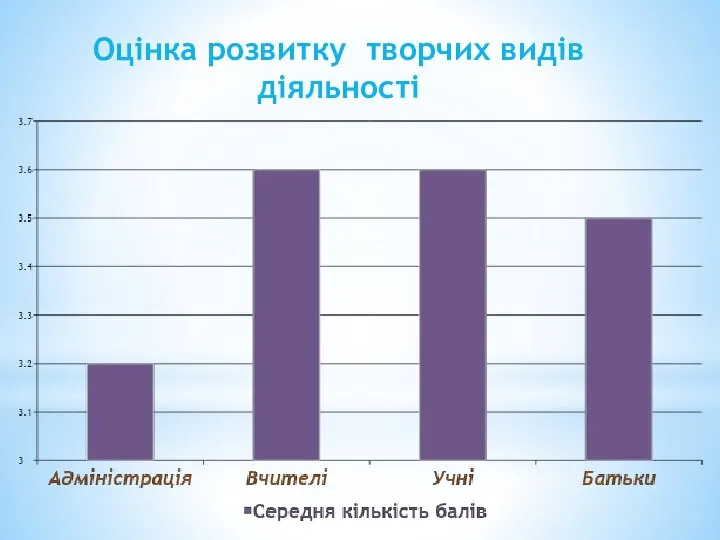 Оцінка розвитку творчих видів діяльності