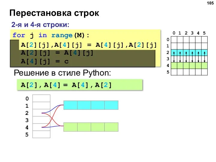 Перестановка строк 2-я и 4-я строки: for j in range(M): c =