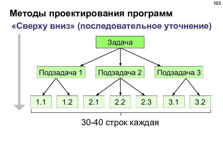 Методы проектирования программ «Сверху вниз» (последовательное уточнение) Задача 30-40 строк каждая
