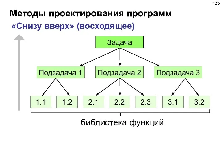 Методы проектирования программ «Снизу вверх» (восходящее) Задача библиотека функций