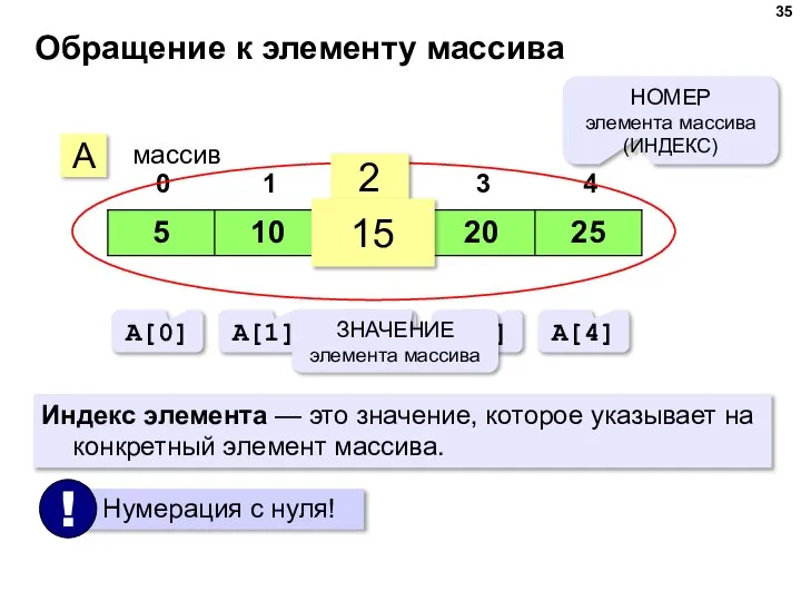 Обращение к элементу массива A массив 2 15 НОМЕР элемента массива (ИНДЕКС)