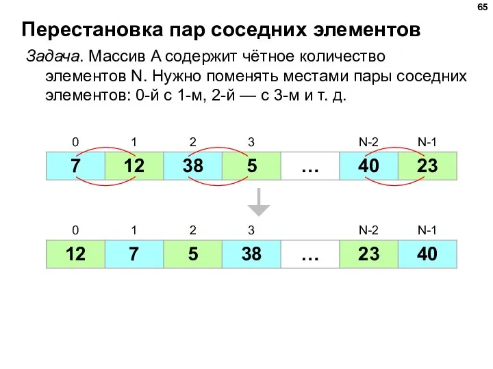 Перестановка пар соседних элементов Задача. Массив A содержит чётное количество элементов N.