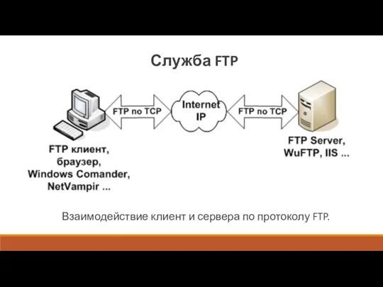 Служба FTP Взаимодействие клиент и сервера по протоколу FTP.