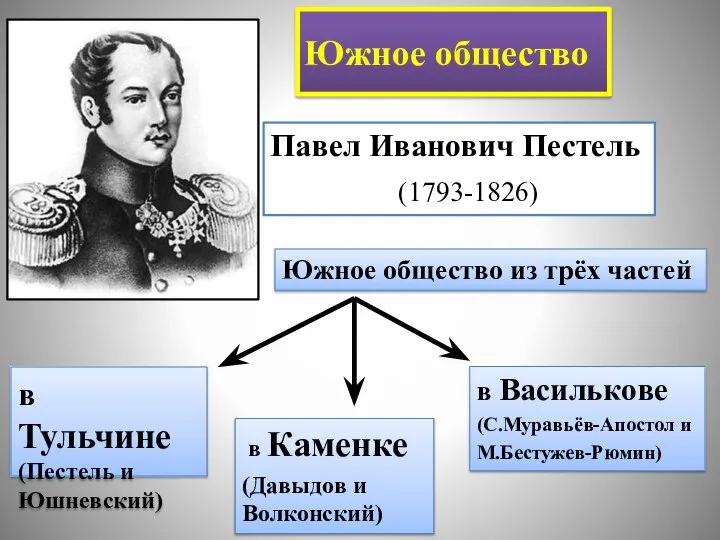 Южное общество Павел Иванович Пестель (1793-1826) Южное общество из трёх частей в