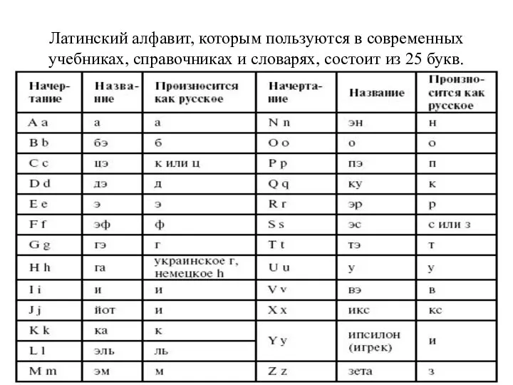 Латинский алфавит, которым пользуются в современных учебниках, справочниках и словарях, состоит из 25 букв.