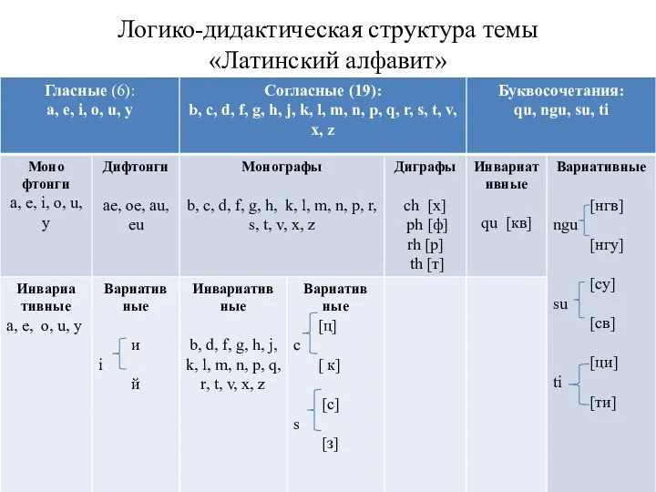 Логико-дидактическая структура темы «Латинский алфавит»