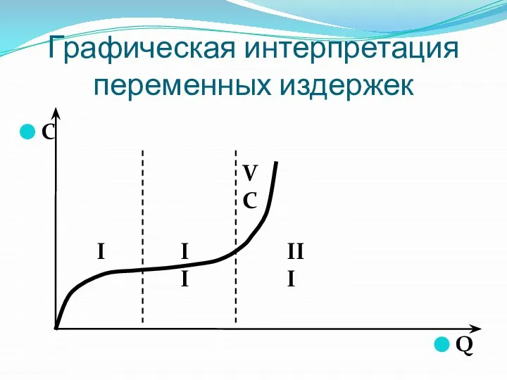 Графическая интерпретация переменных издержек I II III