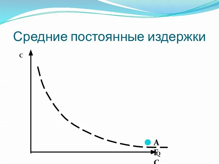 Средние постоянные издержки С Q