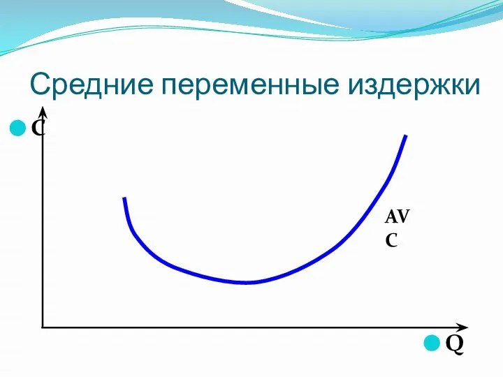 Средние переменные издержки AVC