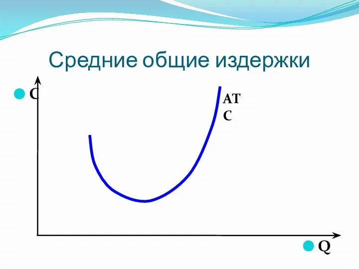 Средние общие издержки