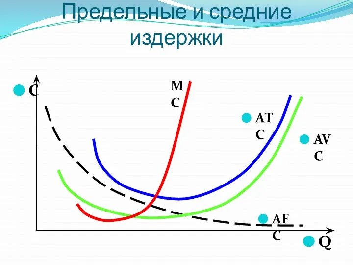 Предельные и средние издержки