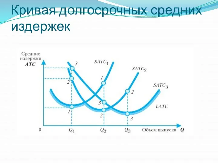 Кривая долгосрочных средних издержек