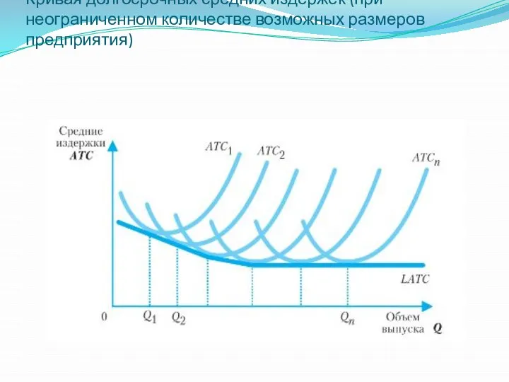 Кривая долгосрочных средних издержек (при неограниченном количестве возможных размеров предприятия)