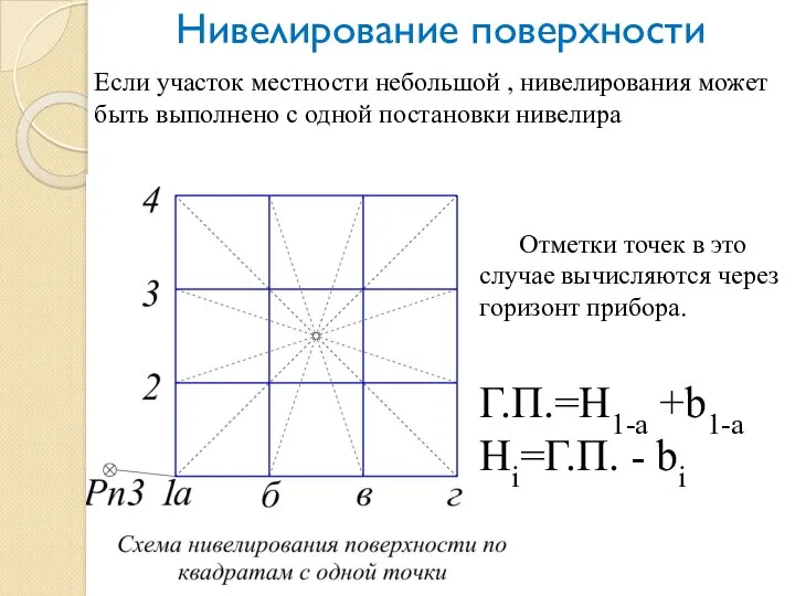 Нивелирование поверхности Если участок местности небольшой , нивелирования может быть выполнено с