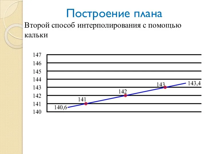 Построение плана Второй способ интерполирования с помощью кальки