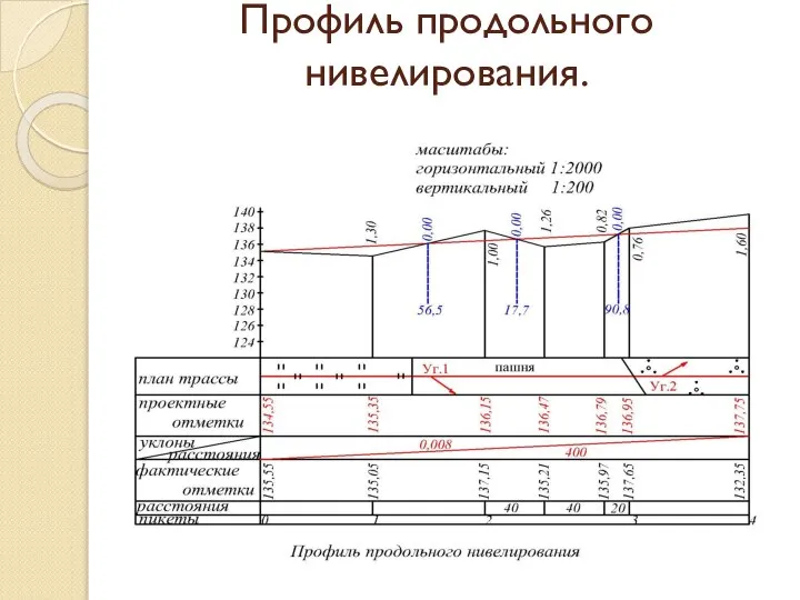 Профиль продольного нивелирования.