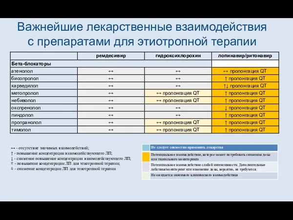 Важнейшие лекарственные взаимодействия с препаратами для этиотропной терапии ↔ - отсутствие значимых