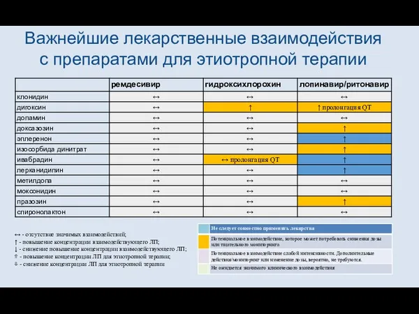 Важнейшие лекарственные взаимодействия с препаратами для этиотропной терапии ↔ - отсутствие значимых