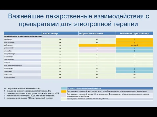 Важнейшие лекарственные взаимодействия с препаратами для этиотропной терапии ↔ - отсутствие значимых