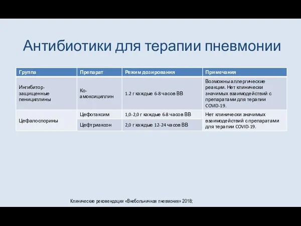 Антибиотики для терапии пневмонии Клинические рекомендации «Внебольничная пневмония» 2018;