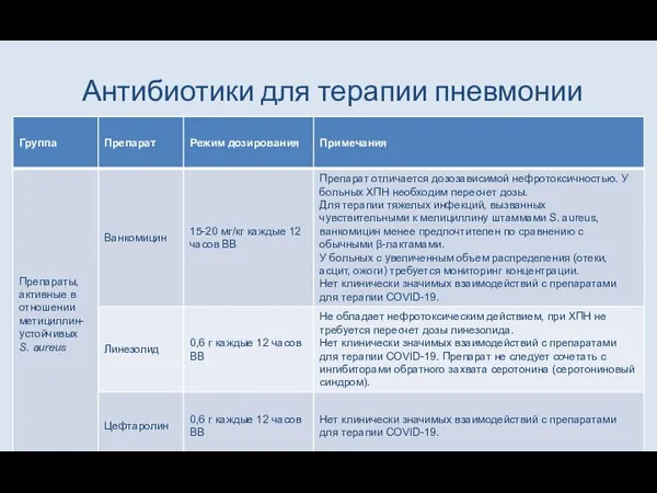 Антибиотики для терапии пневмонии Клинические рекомендации «Внебольничная пневмония» 2018;