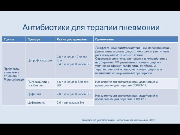 Антибиотики для терапии пневмонии Клинические рекомендации «Внебольничная пневмония» 2018;