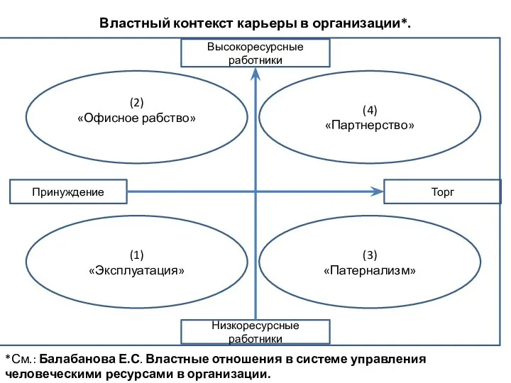 Властный контекст карьеры в организации*. *См.: Балабанова Е.С. Властные отношения в системе