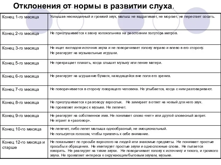 Отклонения от нормы в развитии слуха.