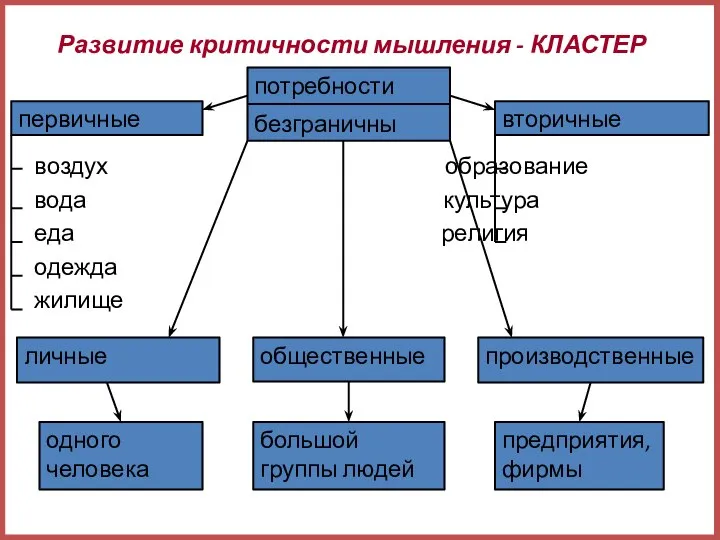 Развитие критичности мышления - КЛАСТЕР воздух образование вода культура еда религия одежда