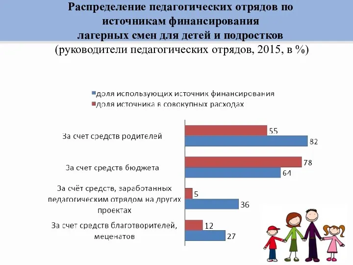 Распределение педагогических отрядов по источникам финансирования лагерных смен для детей и подростков