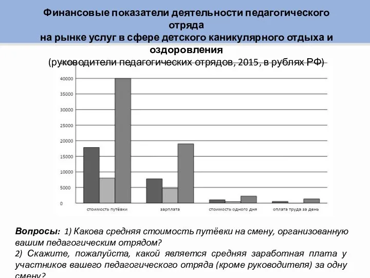 Финансовые показатели деятельности педагогического отряда на рынке услуг в сфере детского каникулярного