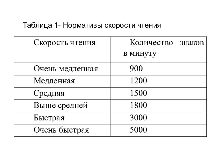 Таблица 1- Нормативы скорости чтения